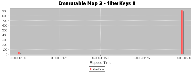 Immutable Map 3 - filterKeys 8